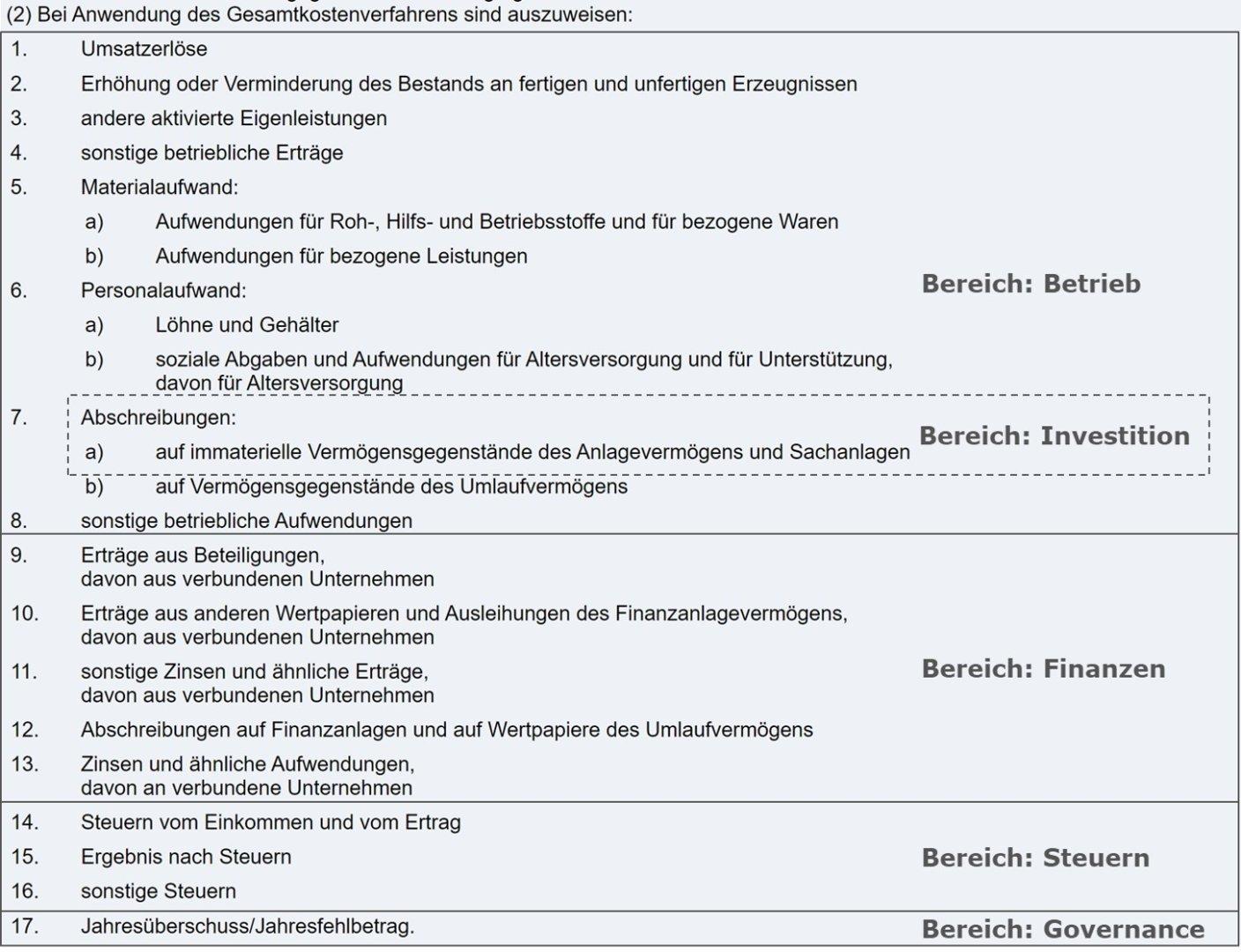 Abbildung: Zuordnung der Posten in der GuV nach HGB § 275 Absatz (2) zu den Bereichen: Betrieb und Investition, Finanzen, Steuern, Governance (zum Darstellen von: Ertrag, Aufwand)<br>