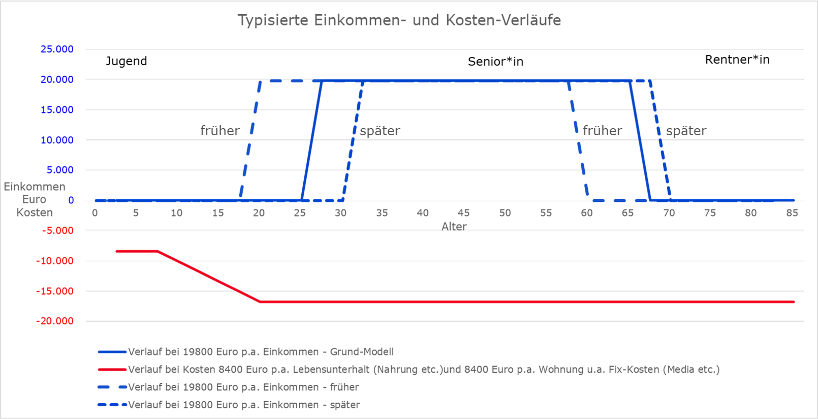 Abbildung: Verläufe von Einkommen (blaue Linien) im Zeitablauf bei früherem oder späterem Berufseinstieg (Illustration) <br>