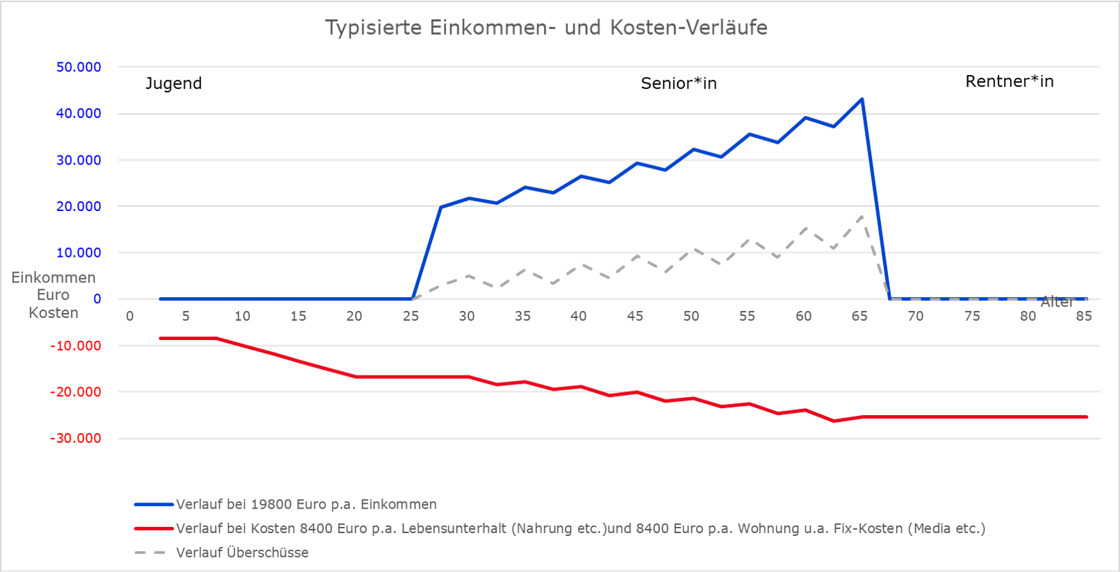 Abbildung: Verläufe von Einkommen (blaue Linien) und Überschüssen (graue Linie) im Zeitablauf bei schwankendem Einkommen (Illustration) <br>