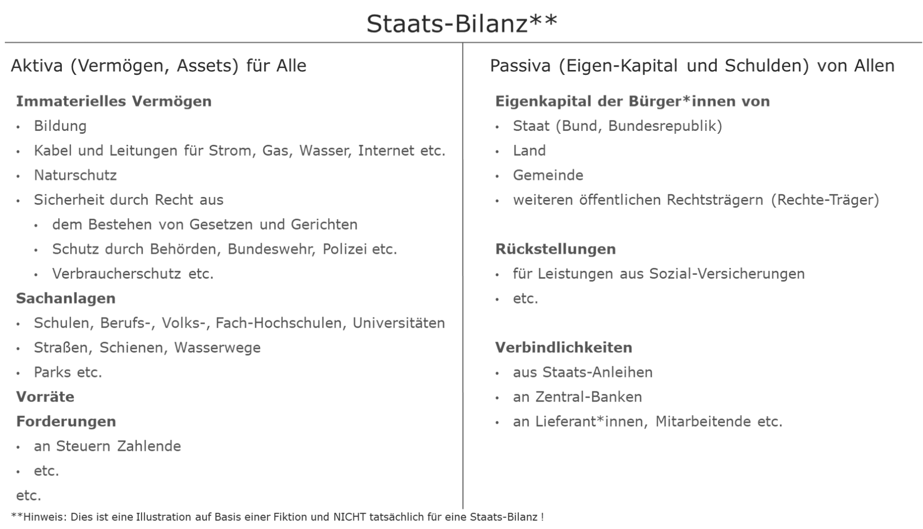 Abbildung: Illustration einer Staats-Bilanz mit Vorteilen für die Gesamtheit links (Vermögen, Aktiva) und mit den Formen der Finanzierung dieser Vorteile recht (Eigen-Kapital und Schulden) <br><br>